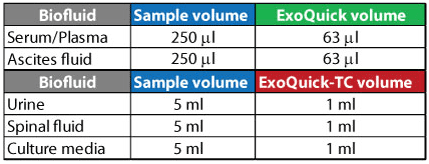 Amounts of ExoQuick to add to various biofluids