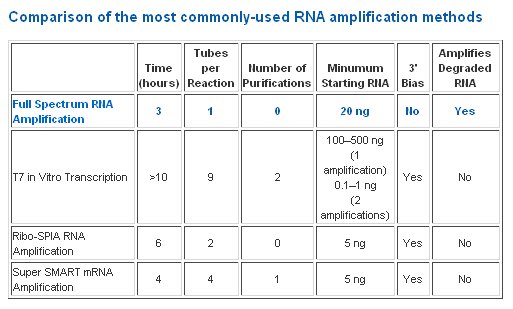 Comparison of the most commonly-used RNA amplification methods