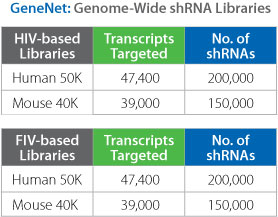 shRNA Library table